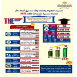 For the first time, an Egyptian University within the top 100 universities worldwide for achieving SDGs