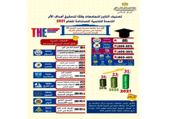 For the first time, an Egyptian University within the top 100 universities worldwide for achieving SDGs