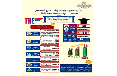 For the first time, an Egyptian University within the top 100 universities worldwide for achieving SDGs