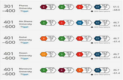 جامعة أسوان تحقق تصنيفا جديدا ضمن تصنيف التايمز البريطاني
