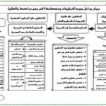 بيان مراحل جميع الدبلومات والأوراق المطلوبة للقيد و ومسارات الكليات